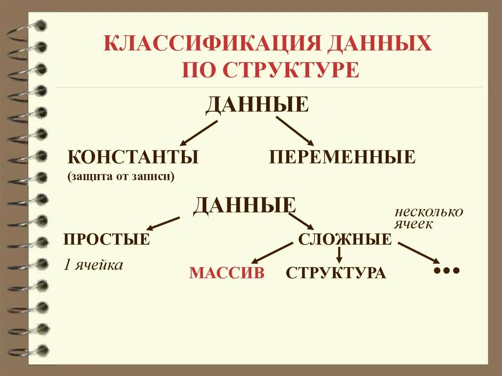 Подготовка структуры данных. Классификация структур данных. классификация данных по структуре. классификация по структуре. классификационная структура данных.