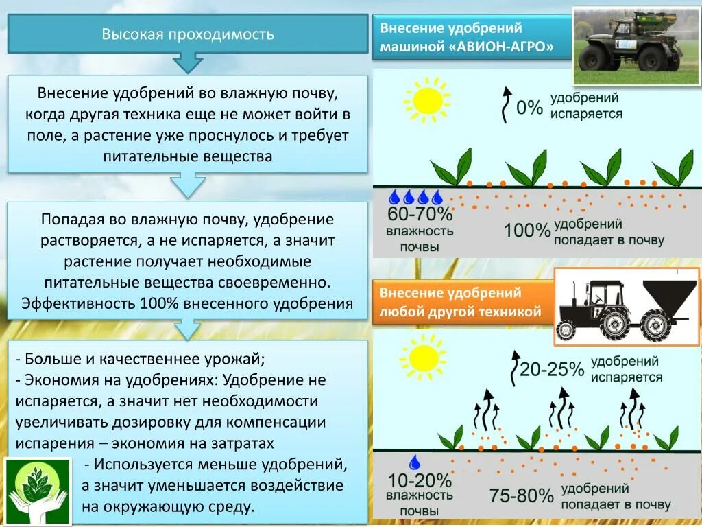 Какие минеральные удобрения нужно вносить. Схема внесения органических удобрений. Технология внесение органических удобрений схема. Внесение удобрений в почву. Способы внесения удобрений в почву.