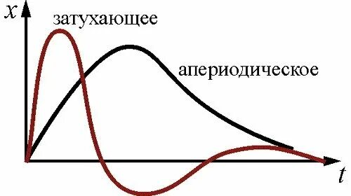 Апериодический характер. Апериодическое затухание. Апериодическое затухание. Апериодические колебания. Колебательный и апериодический процессы.