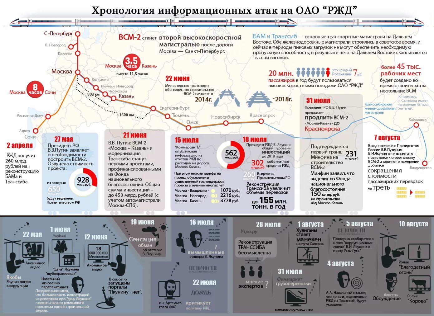 Ржд данные карт. РЖД инфографика. Инфографика железная дорога. Инфографика хронология. Статистика РЖД.