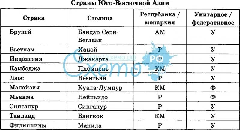 Различия юго западной азии и юго восточной. Страны Юго-Западной Азии и их столицы таблица. Государства Юго Восточной Азии и их столицы. Столицы Юго Западной Азии 7 класс география. Юго-Восточная Азия страны и столицы.