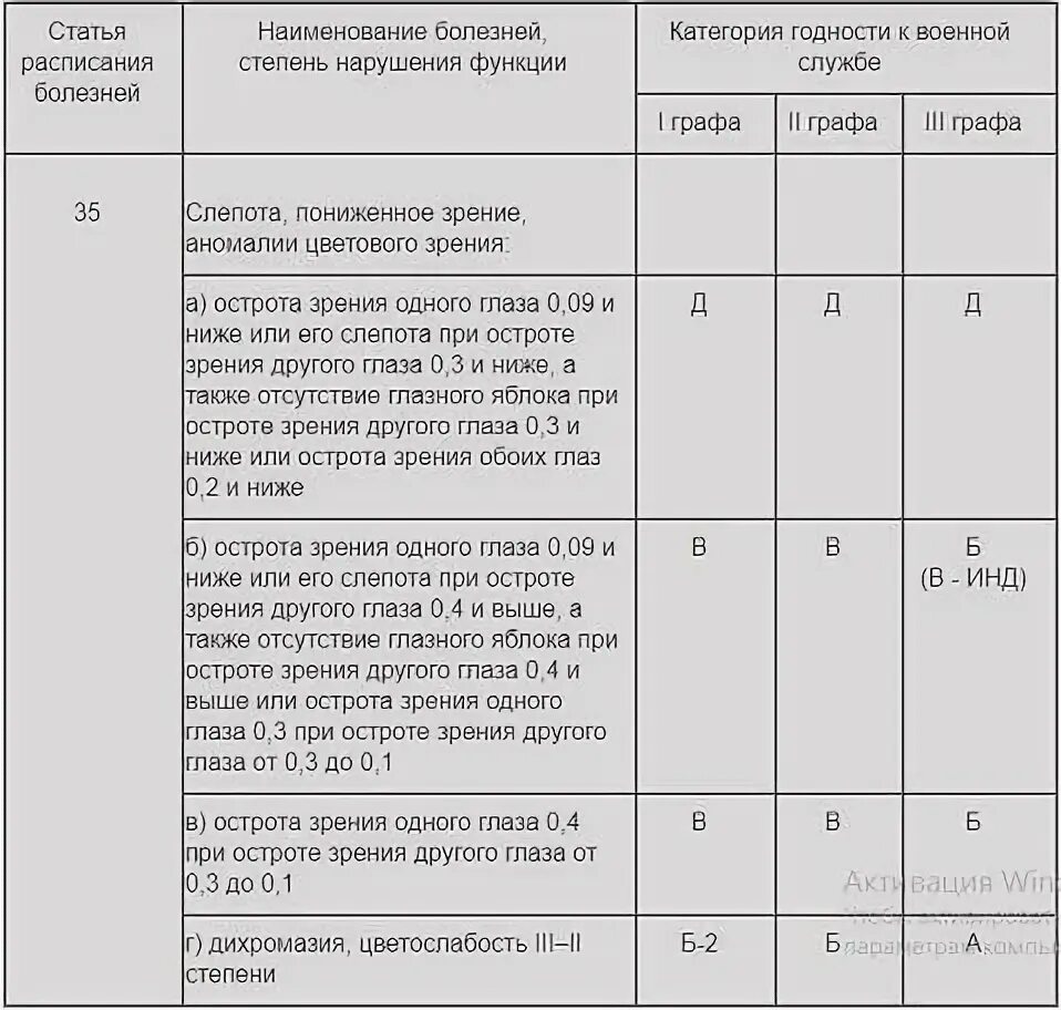 По каким болезням не берут в армию. Категория годности по зрению б3. С каким зркнием не ЮУРЕТ В армию. С каким зрением не берут в армию. С каким зрением НЕБЕРУИ В прмию.