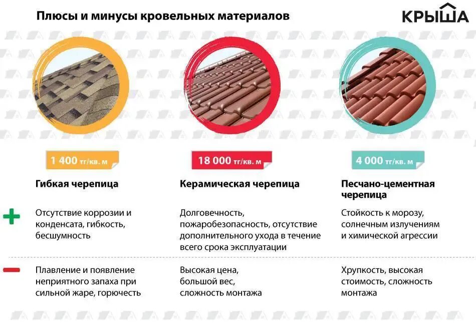 Сравнение материалов для кровли. Сравнительный анализ кровельных материалов. Сравнение видов кровли. Покрытие для крыши материал. Типы и виды покрытий