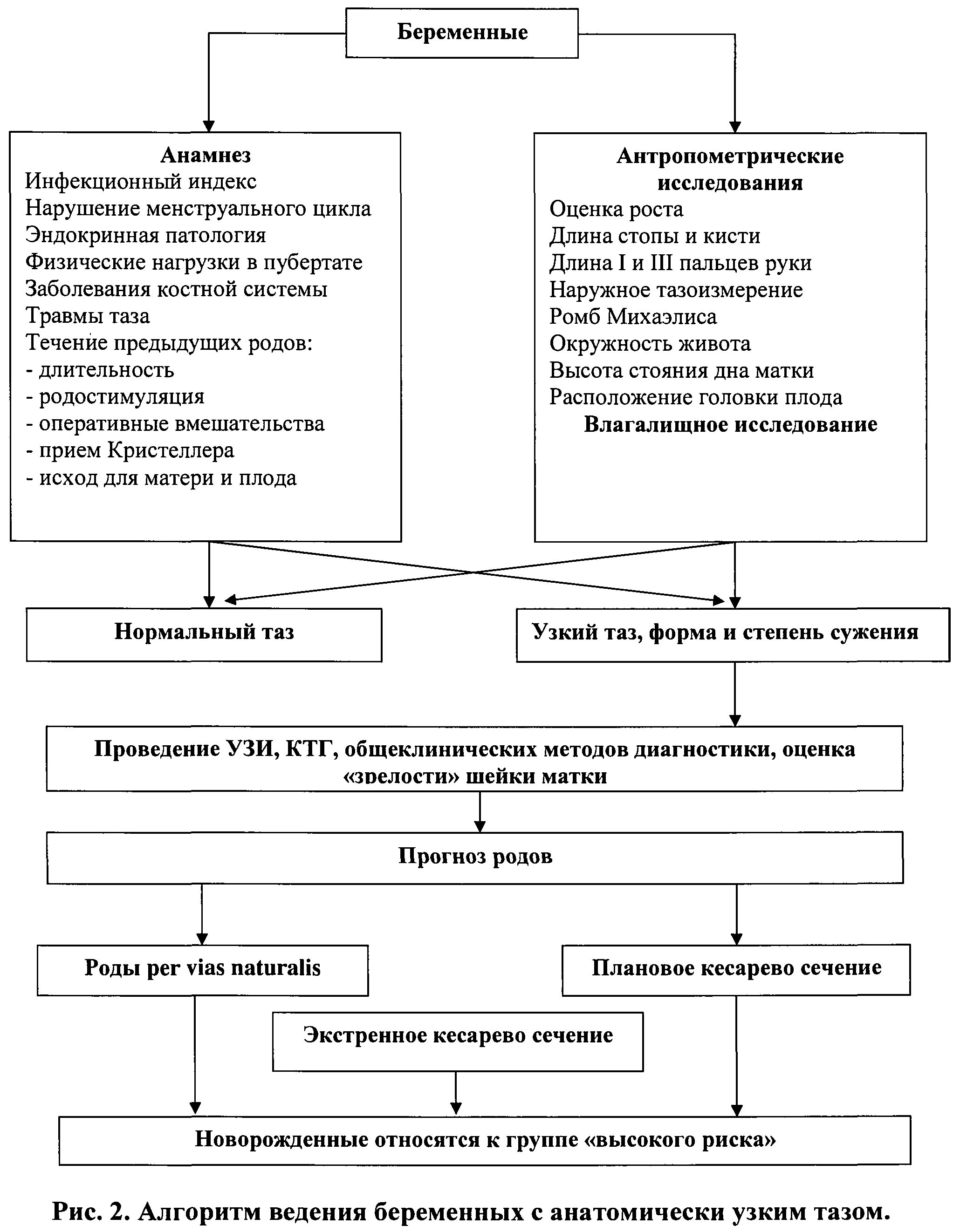 Сбор анамнеза у беременной алгоритм. Схема сбора анамнеза у беременной. Способы коррекции самооценки. Анамнез беременной женщины схема. Анамнез по беременности и родам