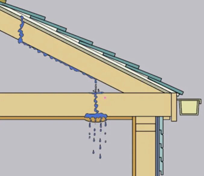 Протекание кровли. Протекает крыша. Конденсат на крыше. Течет кровля. Почему течет крыша
