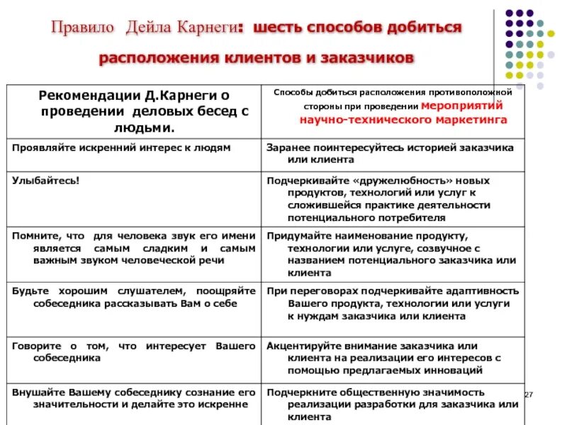 Дейл Карнеги шесть правил. Принципы Дейла Карнеги. 6 Правил Дейла Карнеги. Правило Дейл Карнеги.