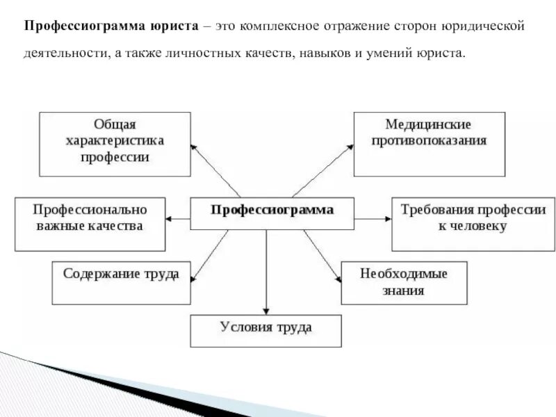 Профессиограмма адвоката юридическая психология. Профессиограмма адвоката таблица. Профессиограмма профессии юрист. Схема профессиограммы юриста. Юрист виды работ