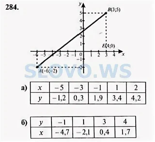Алгебра 7 класс Макарычев номер 284. 284 Алгебра 7 класс Макарычев. Номер 283 по алгебре 7 класс Макарычев.