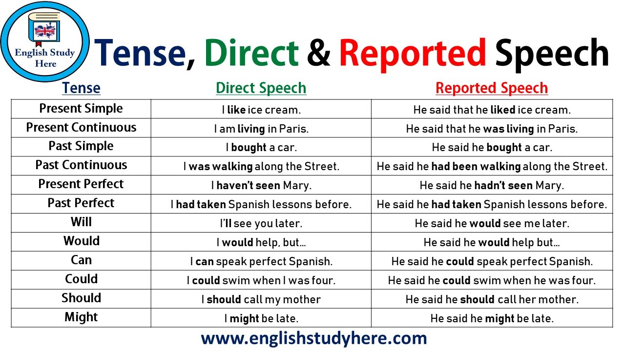 Might в косвенной. Direct Speech reported Speech Tenses. Reported Speech and direct Speech в английском языке. Таблица direct and reported Speech. Direct indirect Speech в английском языке.