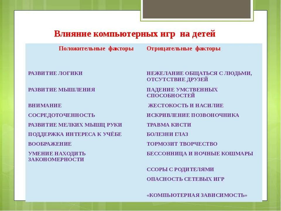 Всегда положительно влияет на. Положительное и отрицательное влияние компьютерных игр. Положительное влияние компьютерных игр на детей. Отрицательное влияние компьютерных игр. Отрицательное влияние компьютерных игр на подростков.