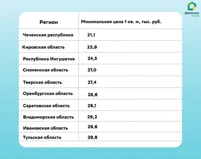 Мрот в 2025 году по регионам