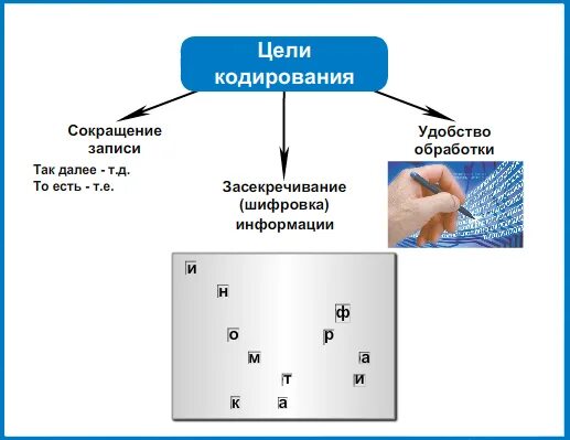 Кодирование информации способы кодирования. Способы кодирования информации схема. Цели кодирования в информатике. Графический способ кодирования информации для детей. Кодирование данных виды кодирования