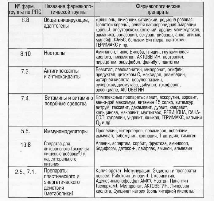 Группы по фармакологическому действию