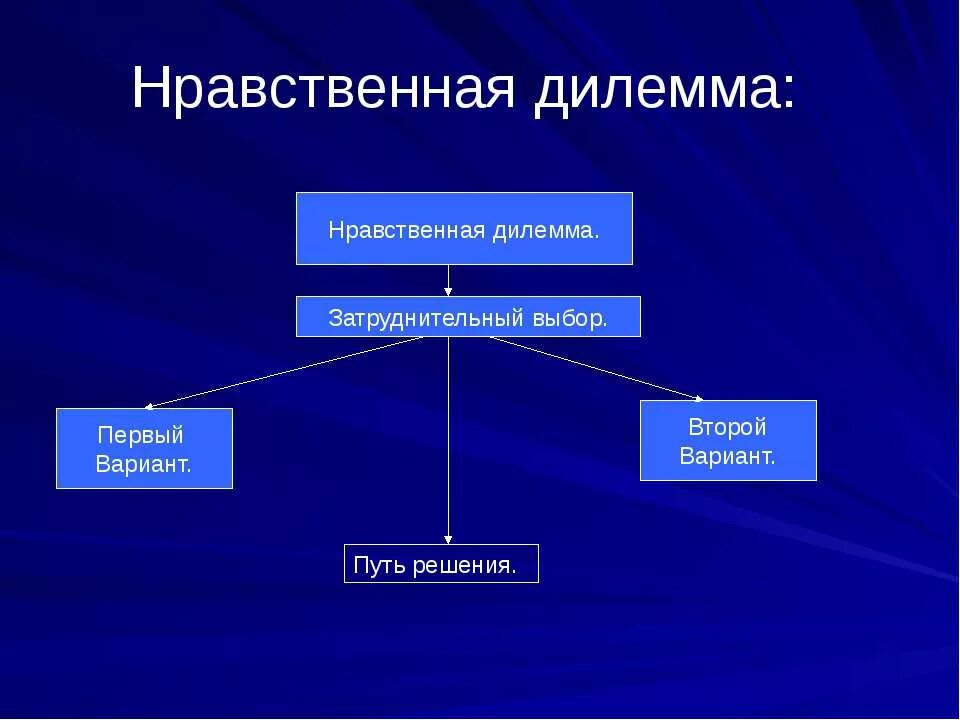 Дилемма нравственного выбора между долгом и жизнью. Нравственная дилемма это. Морально нравственные дилеммы. Моральная дилемма этическая дилемма. Решение моральной дилеммы.