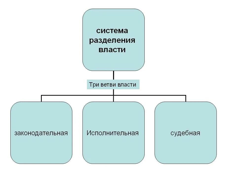 Законодательной исполнительной и судебной каждая. Разделение властей на 3 ветви. Три ветви власти схема. Три ветви власти и структура РФ. 3 Ветви власти в РФ схема.