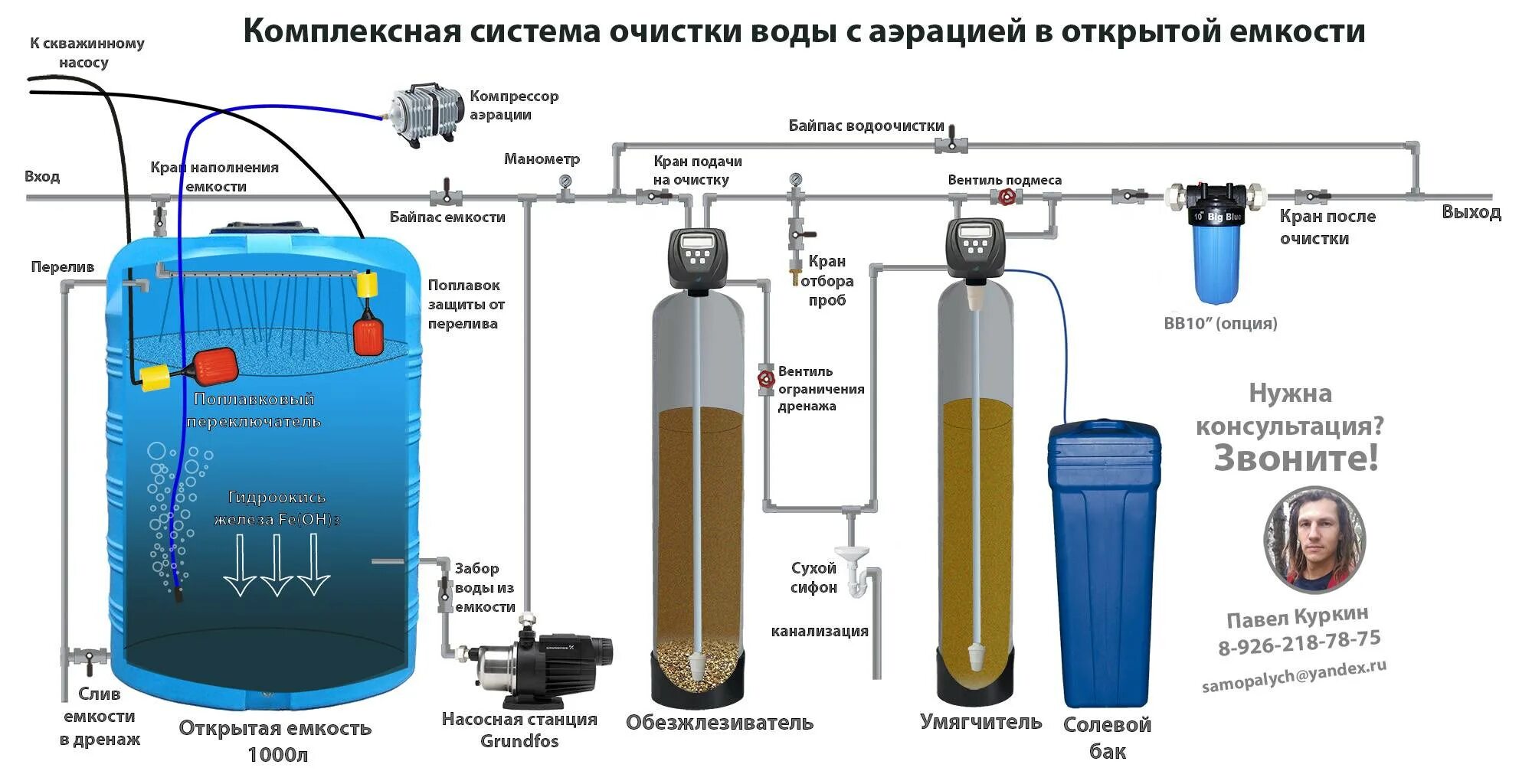 Аэрационная очистка воды. Схема подключения аэрационной колонны. Схема фильтрующей колонны обезжелезивания. Схема подключения колонны обезжелезивания воды. Фильтр 2 колонны умягчитель обезжелезиватель.