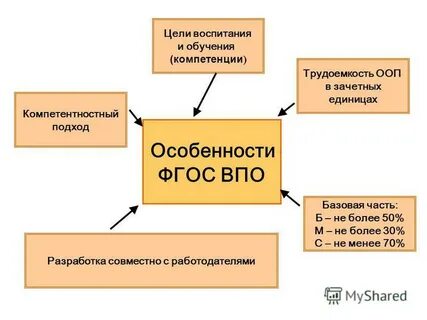 Высшее профессиональное образование цели