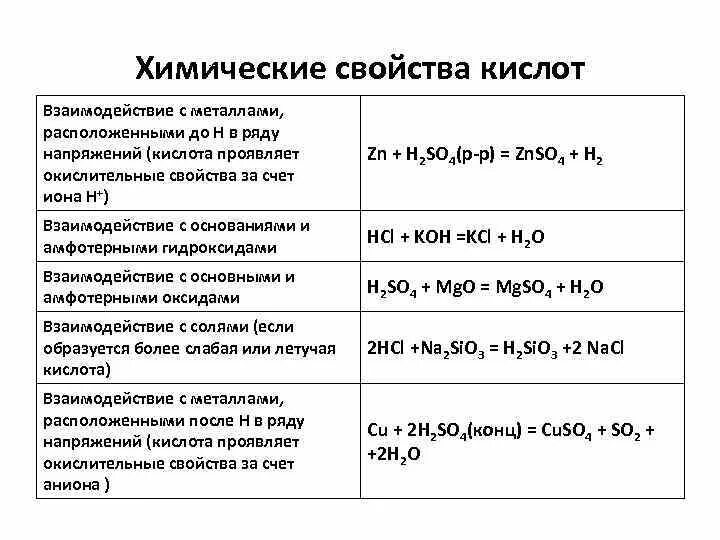 Свойство кис. Основные свойства кислот химия. Химические свойства кислот 8 класс химия. Перечислите химические свойства кислот. Характерные химические свойства кислот примеры.