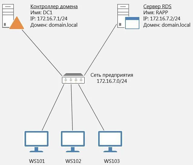 Схема доменной сети предприятия. Контроллер домена Active Directory. Схема локальной сети Active Directory. Доменная структура сети предприятия. Домен local