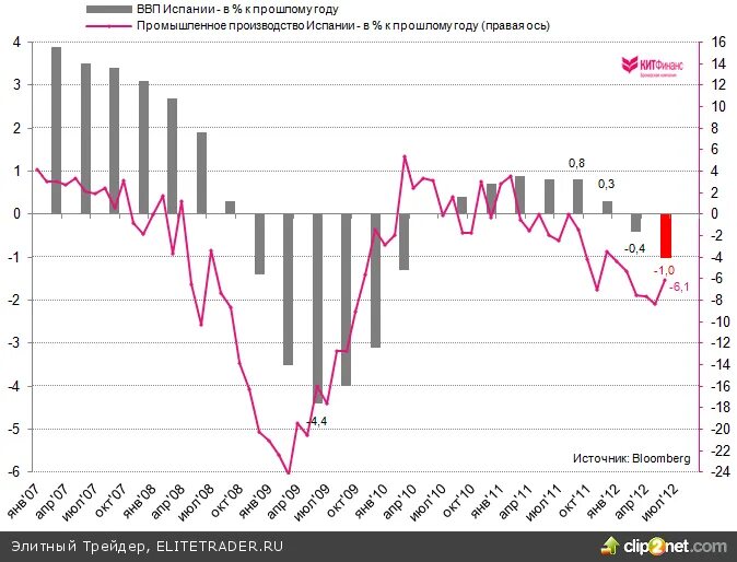 Ввп испании 2020. Структура экономики испании диаграмма. Ввп испании. Структура экономики испании 2020. Темп роста ввп испания.