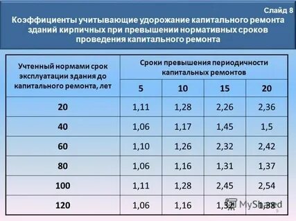 Нормативы для капитального ремонта