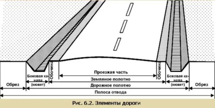 ширина отвода автомобильной дороги. ширина полосы отвода автомобильной дороги. схема полосы отвода. зона отвода автомобильной дороги 4 категории. полосы отвода устанавливаются.