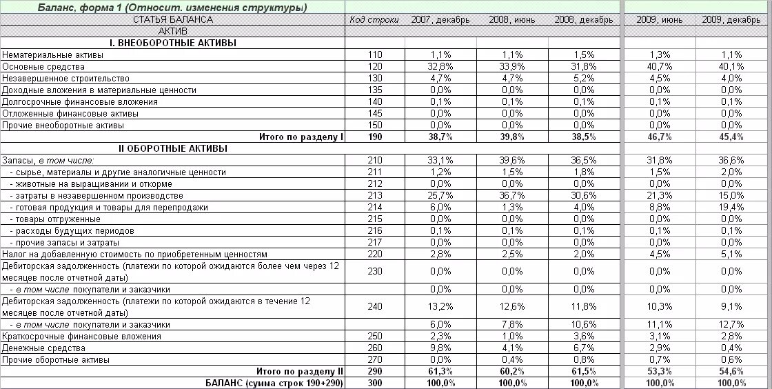 Актив баланса показывает. Структура бух баланса таблица. Структура актива бухгалтерского баланса таблица. Таблица активов и пассивов бухгалтерского баланса. Бухгалтерский баланс Актив таблица.