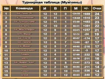 Баскетбол франция турнирная таблица