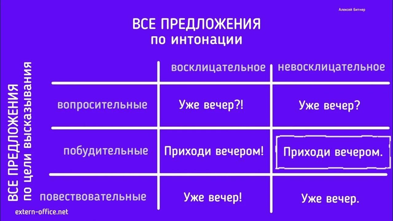 Зависит от интонации. Виды предложений по интонации. Предложения по цели высказывания и интонации. Предложения по цели высказывания. Цель высказывания и Интонация предложения.