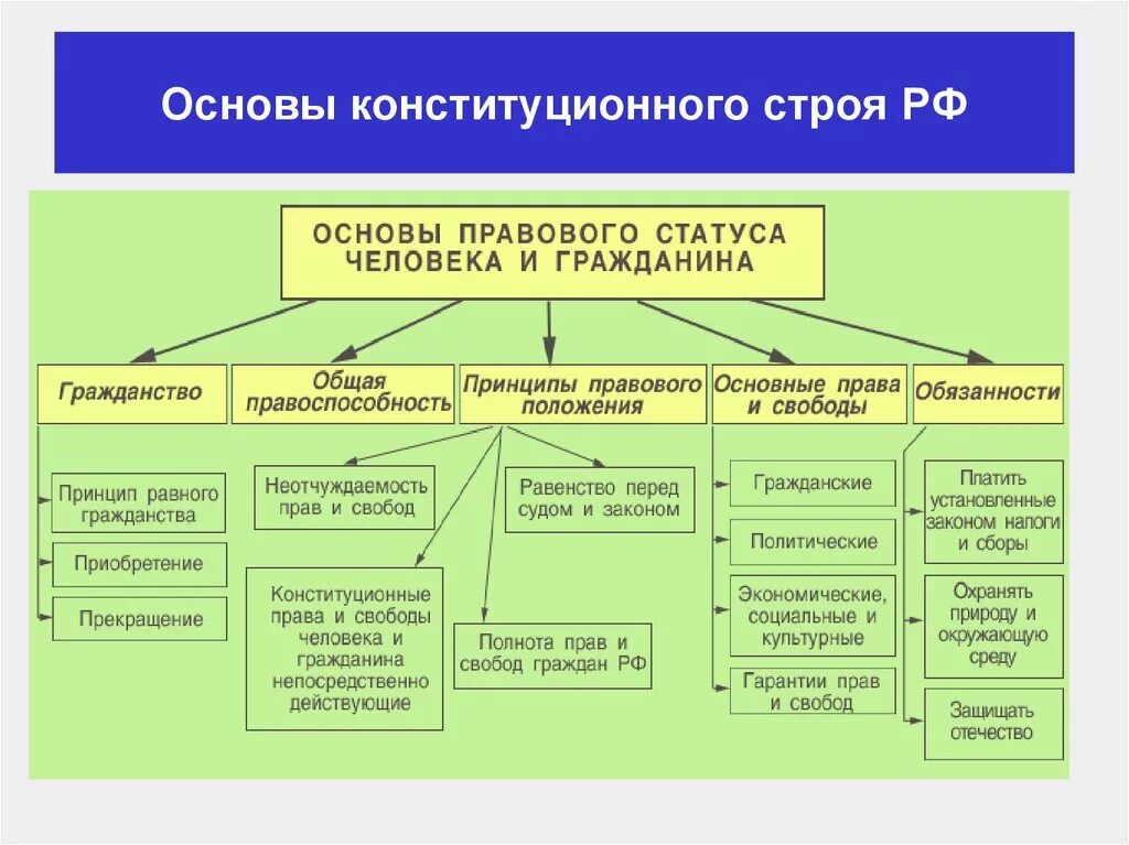 Правовые основы конституционного строя РФ. Основы Конституции строя РФ. Принципы конституционного строя РФ таблица. Основы государства РФ по Конституции.