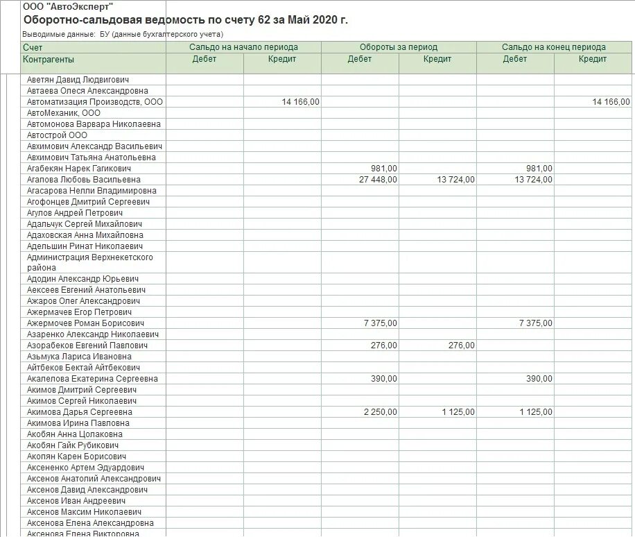 Оборотно сальдовая ведомость примеры в 1 с. Оборотно сальдовая ведомость 2020. Оборотно-сальдовая ведомость в 1с 3.1. 1с Бухгалтерия оборотно сальдовая ведомость.