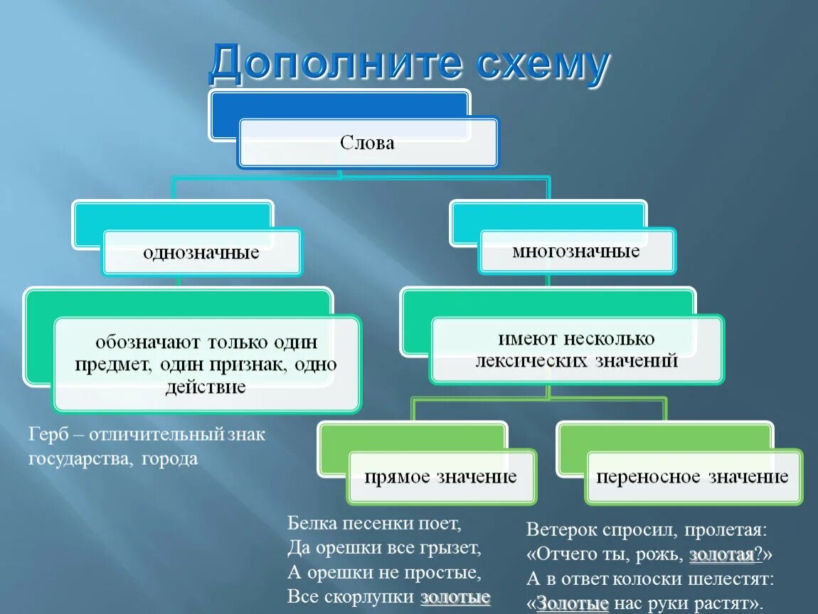 Однозначные и многозначные слова. Много зназные и однозначный слова. Одноначные и многозначнве соова. Однозначные слова.