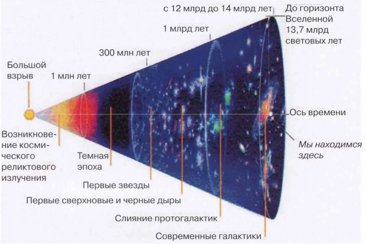 Эволюция пространства и времени