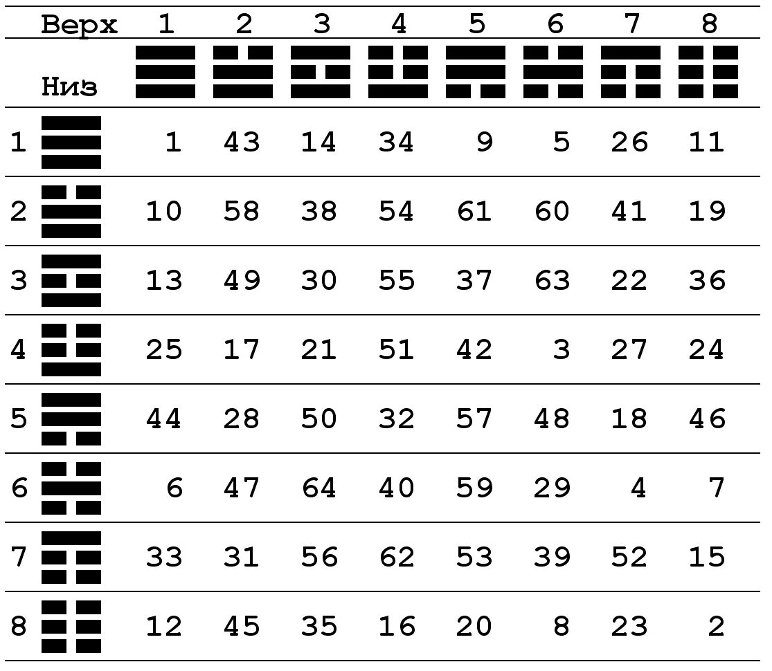 Трагос книга перемен. Гексаграммы Ицзин таблица. Гексаграмма Ицзин толкование таблица. Гексаграмма книга перемен таблица. Таблица гексаграмм «и-Цзин».