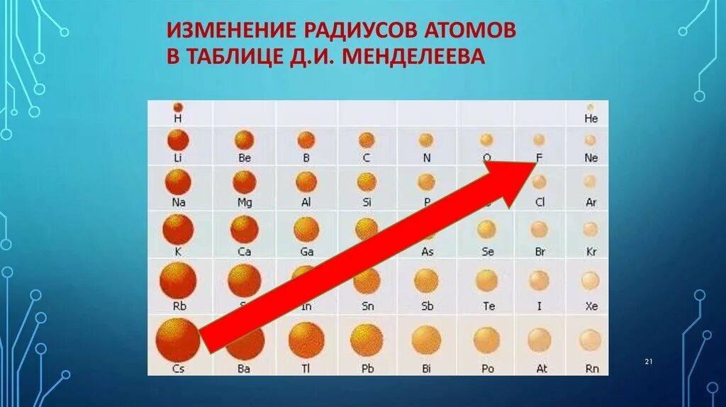 Радиус атомов элементов возрастает. Радиус атома. Изменение радиуса атома по таблице Менделеева. Таблица радиусов атомов. Изменение радиуса атома в таблице Менделеева.