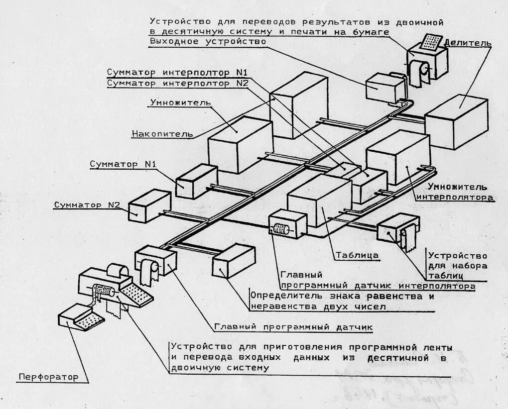 Устройство вычислительной техники 9 букв. Автоматическая цифровая вычислительная машина (ацвм) м–1. схемы цифровой вычислительной техники. поколения компьютерной техники схема. блок схема эвм.