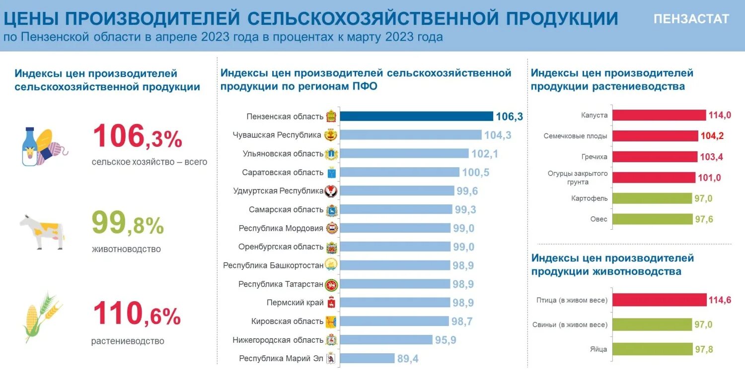 Индекс цен производителей сельскохозяйственной продукции. Индекс цен производителей сельскохозяйственной продукции. Индекс цен производителей. Индекс цен сельскохозяйственной продукции. Индекс цен производителей промышленных товаров по годам.