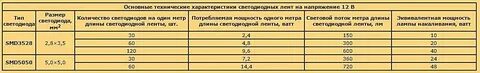 Какой ток светодиодной ленты