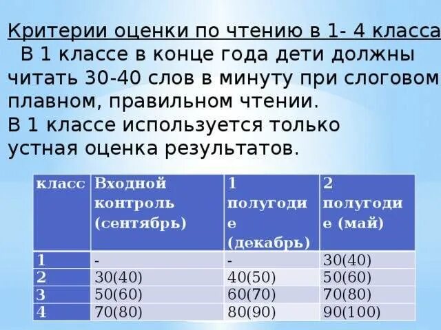 Сколько часов читать в день. Сколько слов должен читать ребёнок в первом классе. сколько слов в минуту должен читать ребенок. оценка по чтению. сколько должен читать ребенок в первом классе.