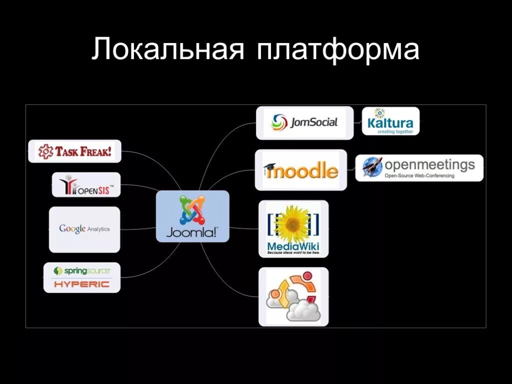 Платформа для организации обучения. Платформы для дистанционного образования. Обучающие платформы для дистанционного обучения. Обрзовательны елпатформы.