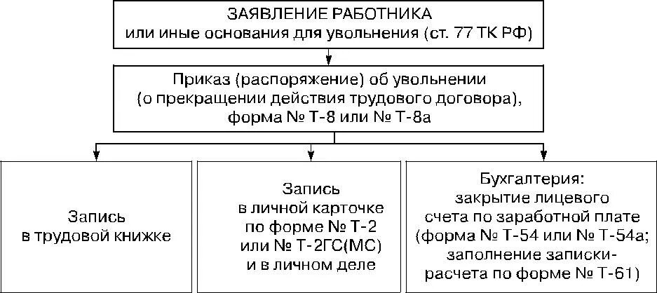 Документы приема увольнения работника. Процесс увольнения сотрудника схема. Основания расторжения трудового договора схема. Алгоритм увольнения сотрудника по инициативе работодателя. Порядок документирования увольнения по инициативе работника.