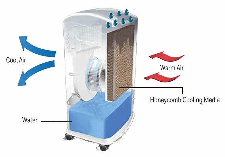 Установки охлаждения воздуха. Охладитель воздуха air cooler. охладитель воздуха roniq oasis. охладитель воздуха б/фреона 6000. струйный охладитель jet cooler.