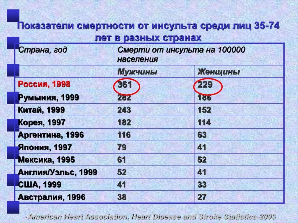 Уровень смертности по странам. Таблица смертности от инсульта. Статистика инсульта по странам. Статистика инфарктов и инсультов. Статистика смертности от инсульта.