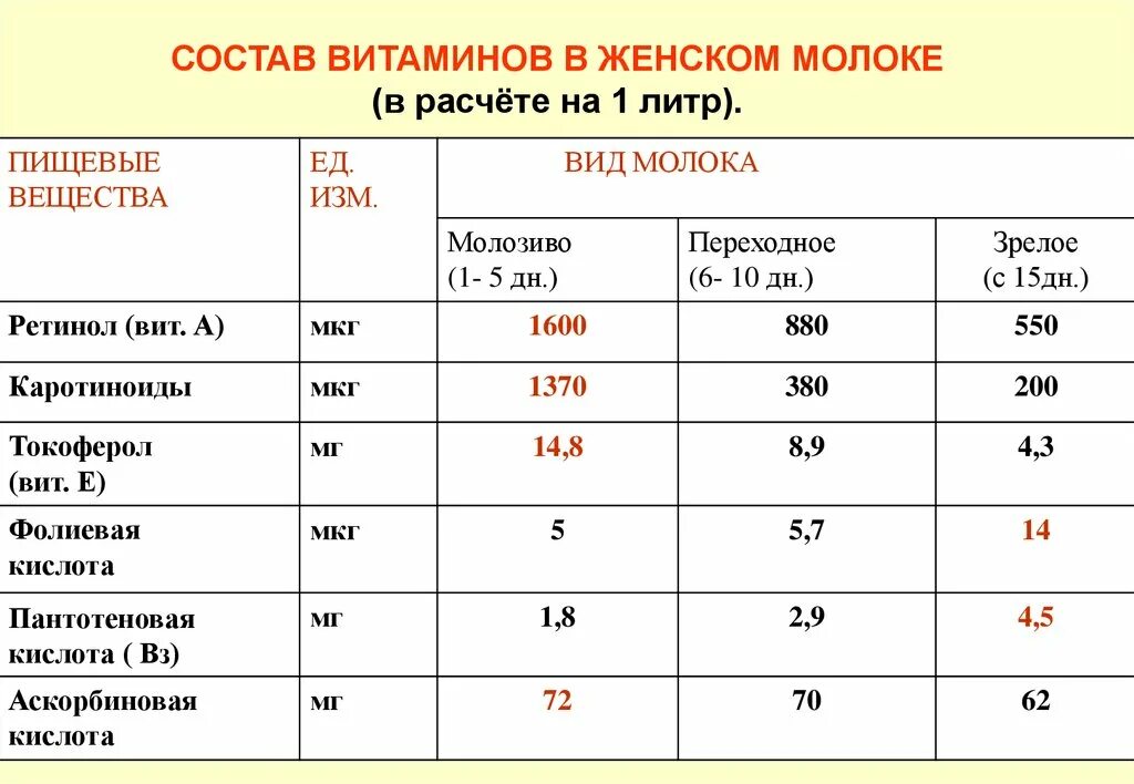 Какие химические вещества содержатся в молоке. Состав молока грудного витамины. Витамины в женском молоке. Состав витаминов в молоке. Содержание витаминов в грудном молоке.