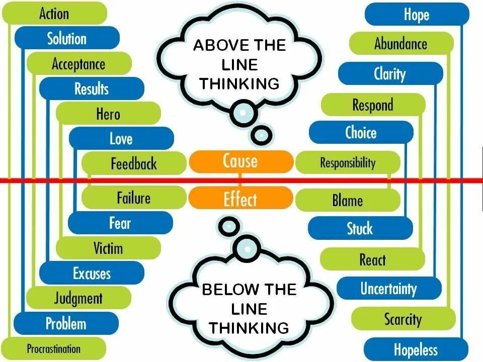 Above the line below the line. Above или below. Above the line таблица. Below this line