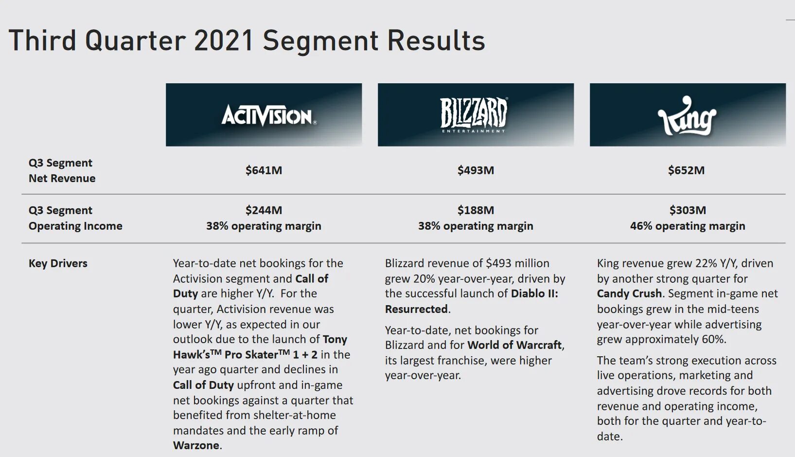 Activision. Activision Blizzard. Activision Blizzard акции. Выручка Activision Blizzard.