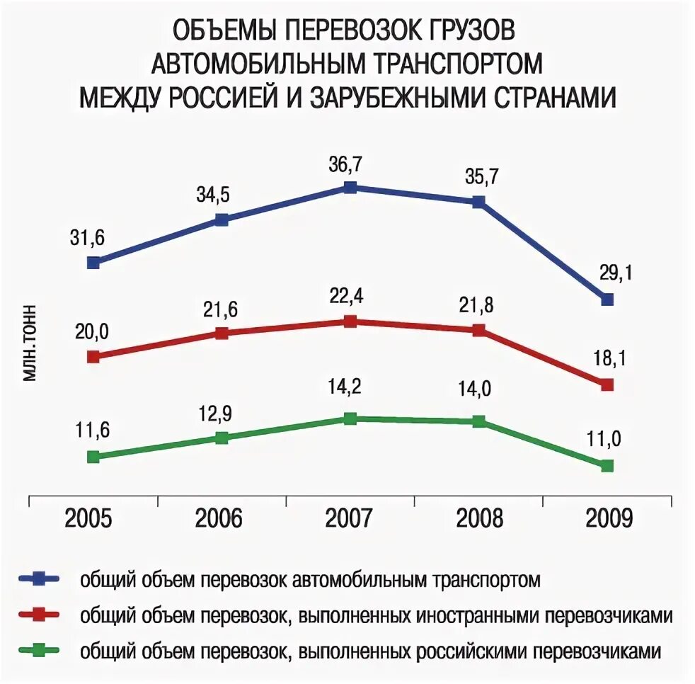 Объем перевезенного груза. Статистика грузоперевозок. Рынок перевозок. График перевозки грузов. Объем грузоперевозок.