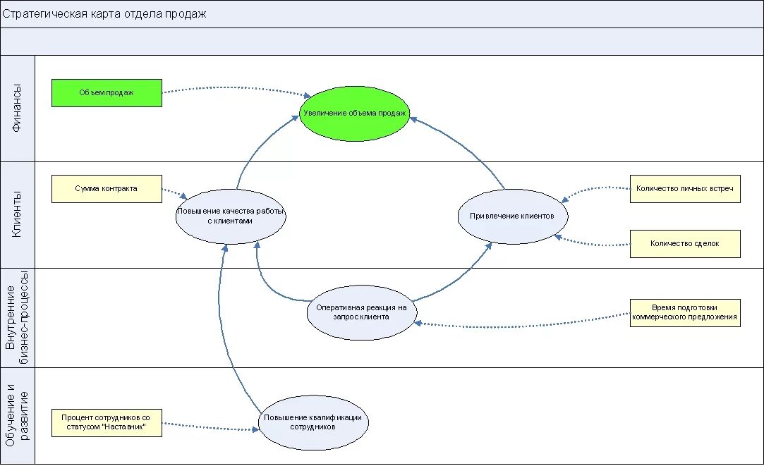 Карта развития организации. Стратегическая карта системы сбалансированных показателей. Стратегическую карту сбалансированных показателей для организации. Отдел сбыта стратегическая карта. Стратегическая карта развития организации.