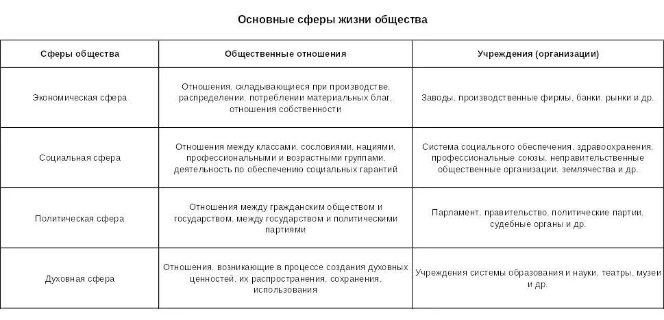 Охарактеризуйте основные сферы общественной жизни. Сферы общественной жизни таблица примеры. Сферы общественной жизни таблица. Характеристика сфер жизни общества. Основные сферы общества таблица.