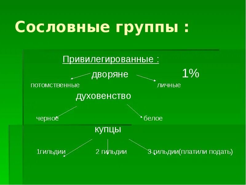 Привилегированные группы общества. Группы людей привилегированные. Белое и черное духовенство презентация. Сословные масло.